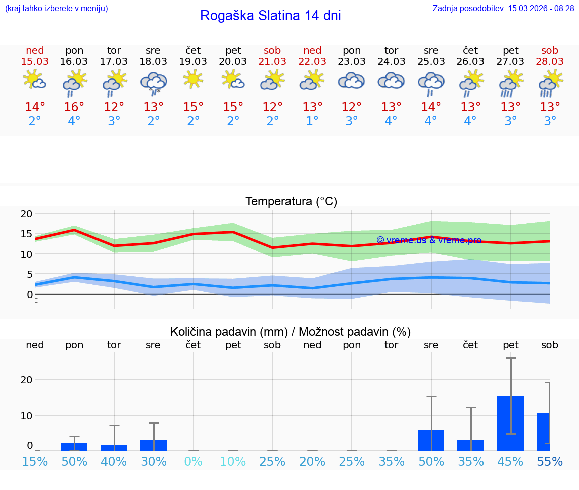 VREME 25 DNI  Rogaška Slatina