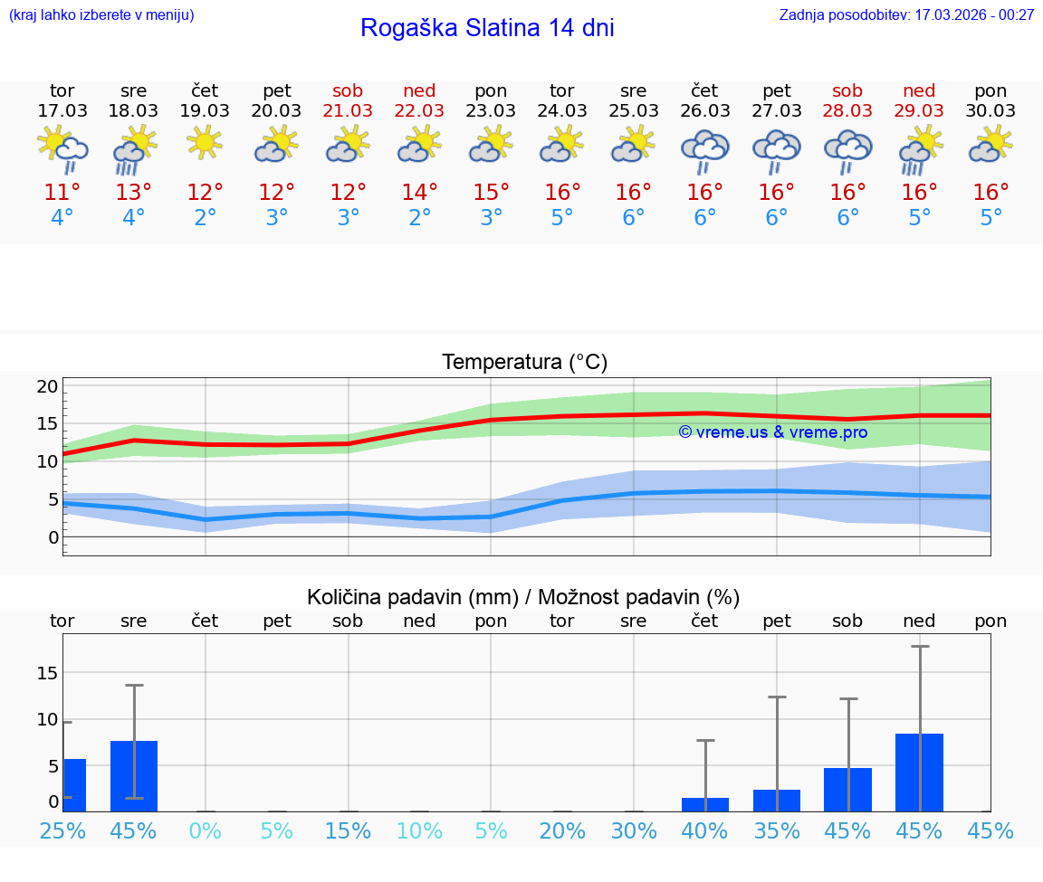 VREME 25 DNI  Rogaška Slatina