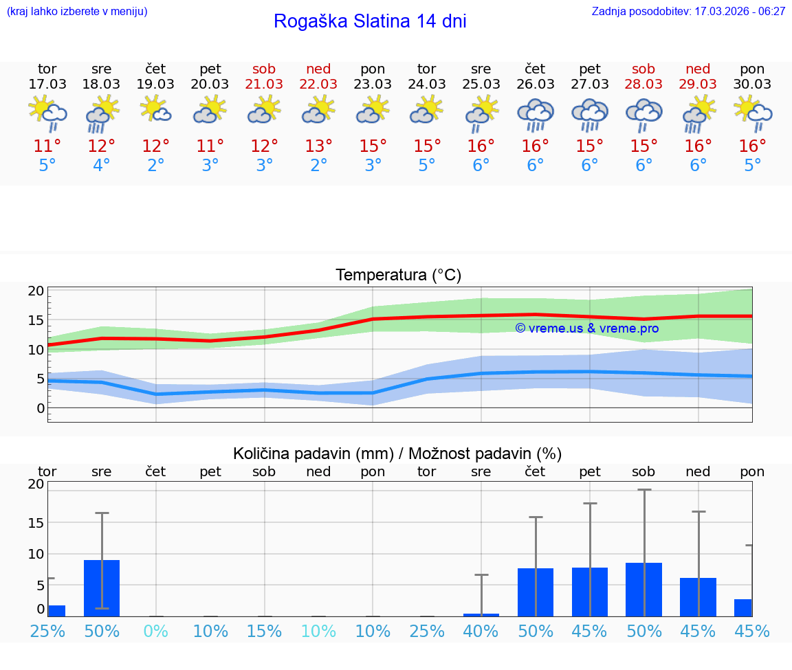VREME 25 DNI  Rogaška Slatina