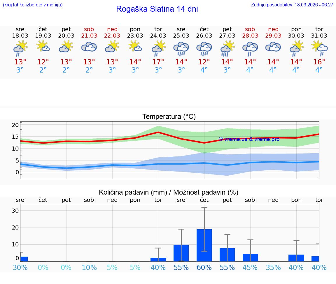 VREME 25 DNI  Rogaška Slatina