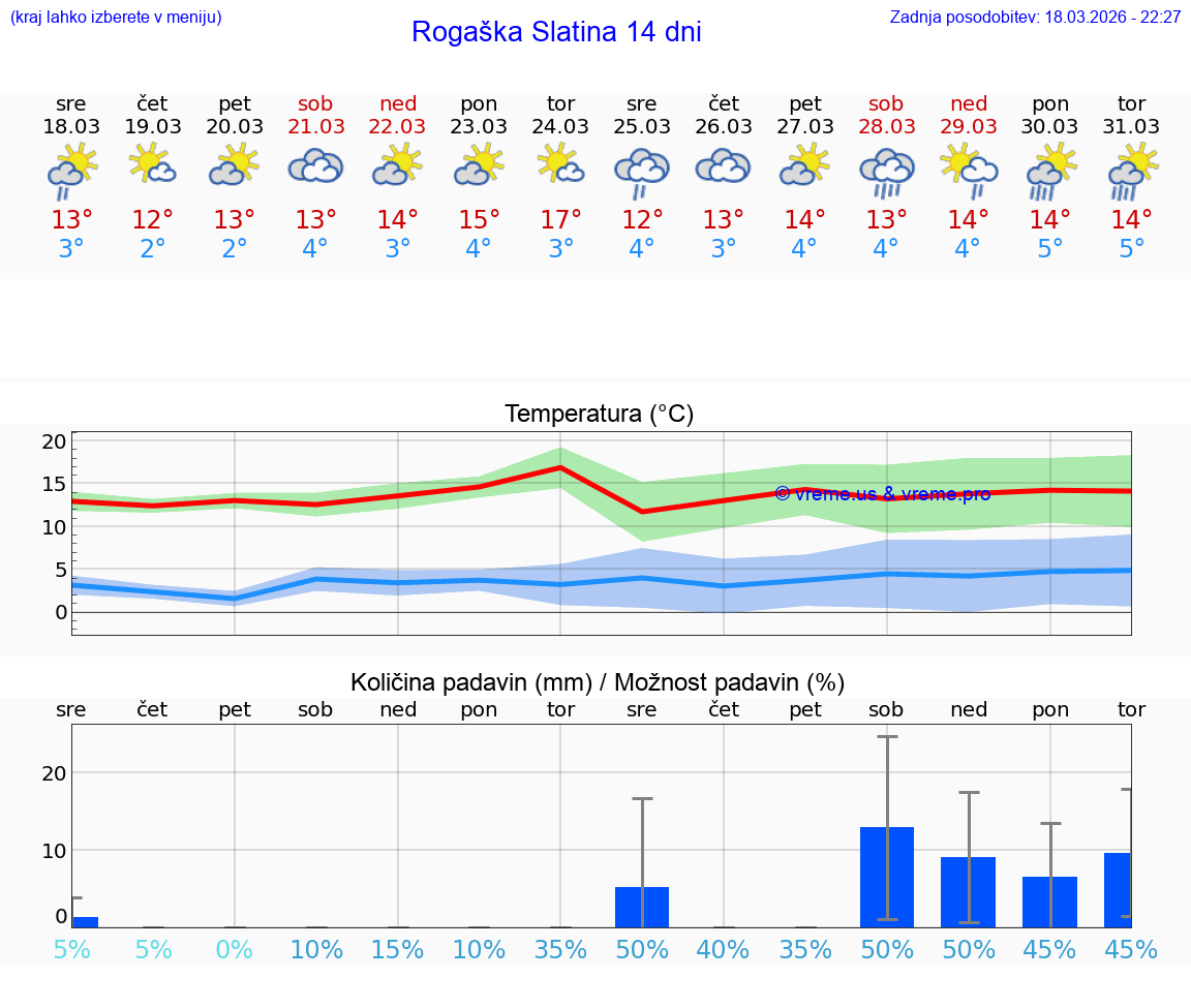 VREME 25 DNI  Rogaška Slatina