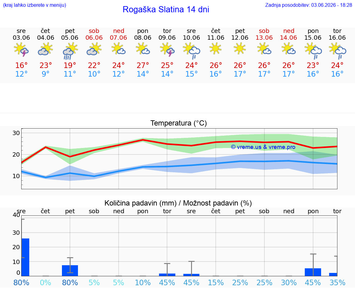 WETTER 25 TAGE  Rogaška Slatina
