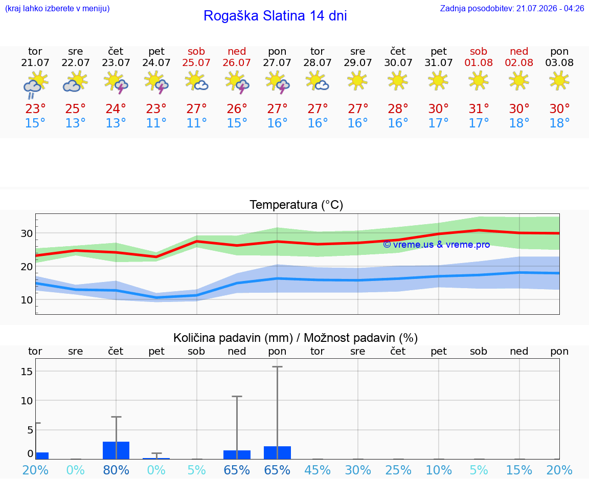 WETTER 25 TAGE  Rogaška Slatina