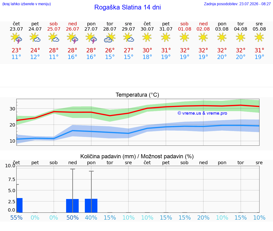 WETTER 25 TAGE  Rogaška Slatina