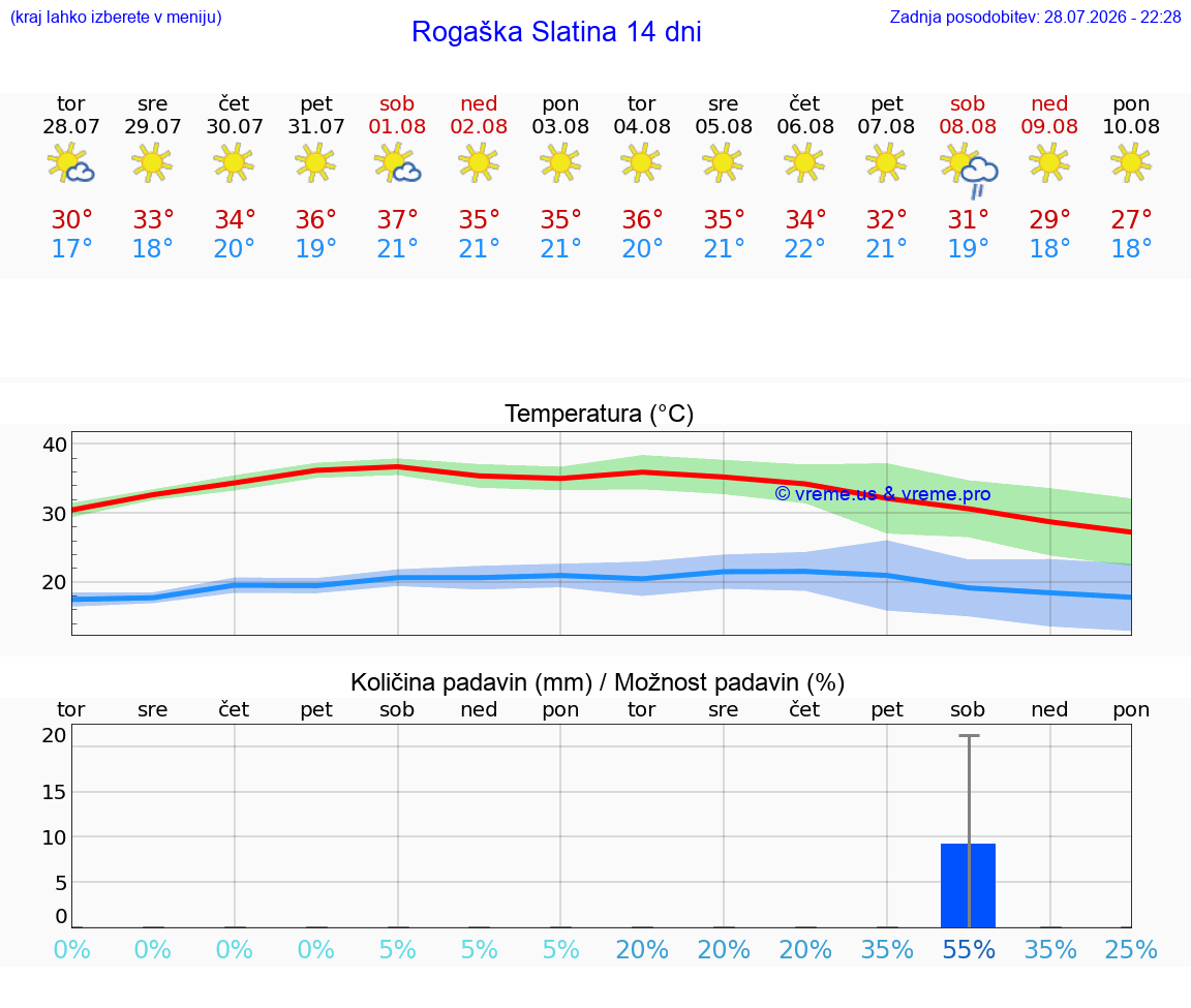 WETTER 15 TAGE  Rogaška Slatina