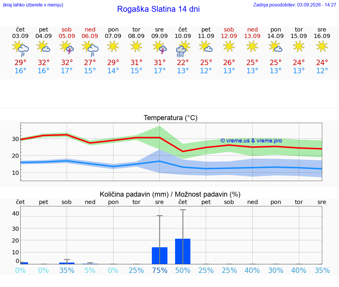 WETTER 25 TAGE  Rogaška Slatina