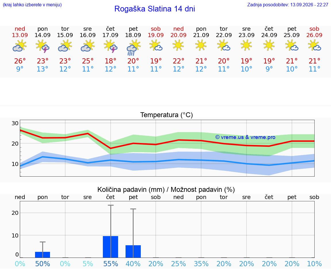 WETTER 15 TAGE  Rogaška Slatina