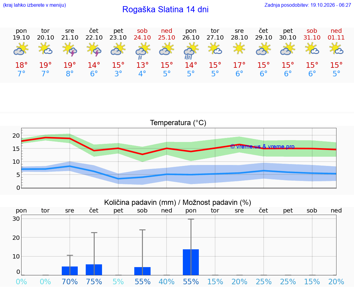 WETTER 25 TAGE  Rogaška Slatina