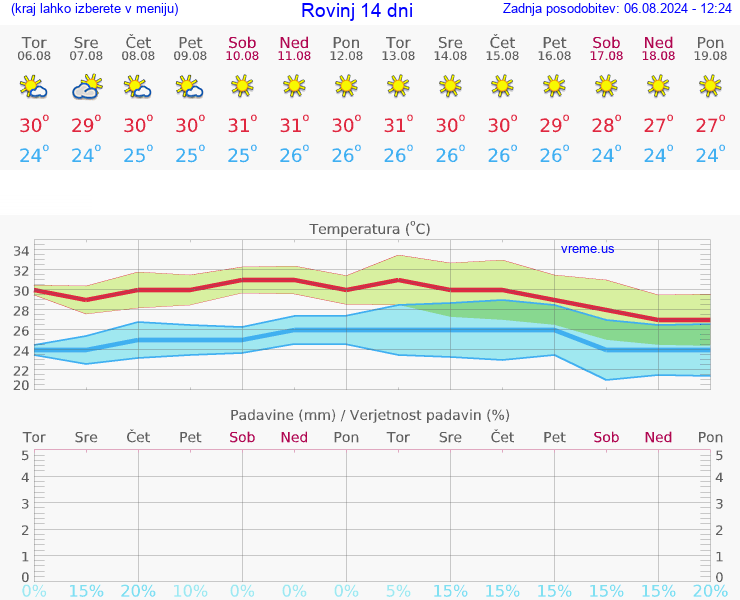 VREME 25 DNI Rovinj