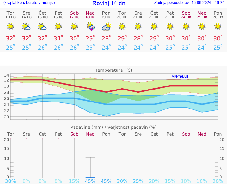 VREME 25 DNI Rovinj