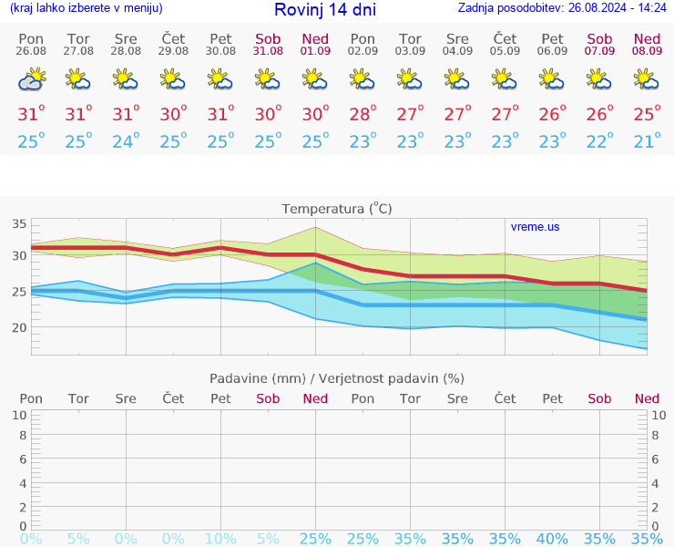 VREME 15 DNI Rovinj