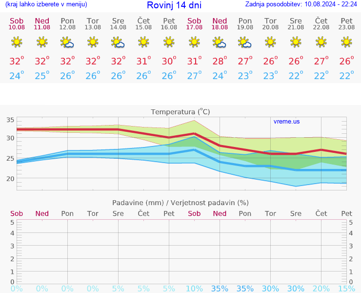 VREME 15 DNI Rovinj