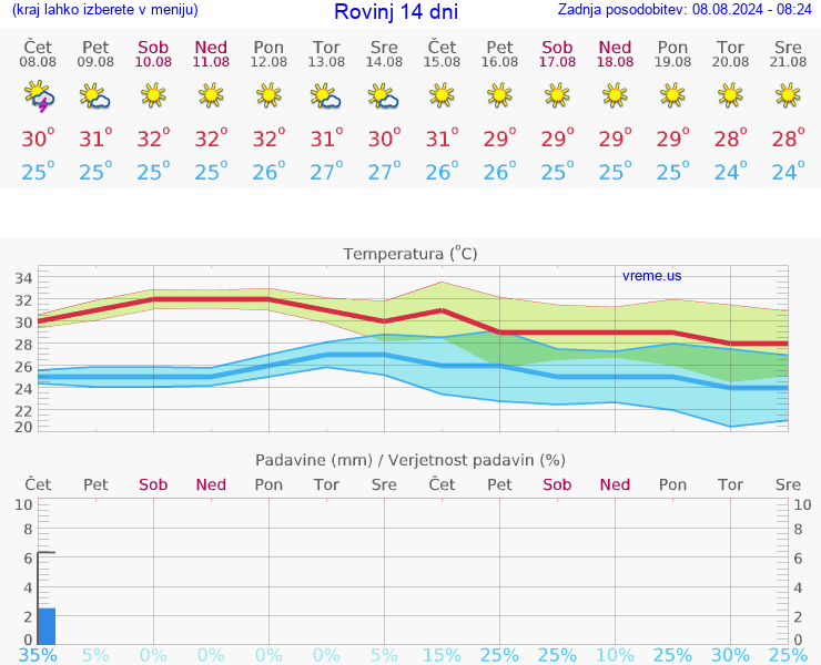 VREME 25 DNI Rovinj