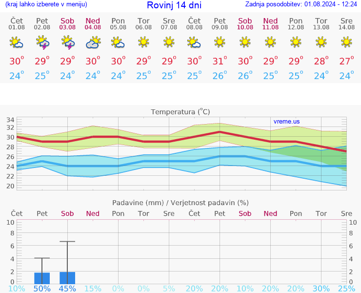 VREME 25 DNI Rovinj