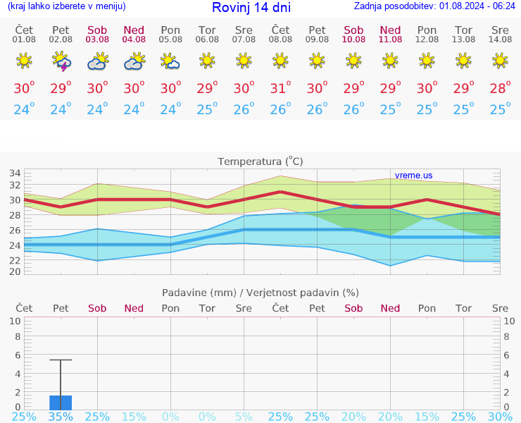 VREME 25 DNI Rovinj