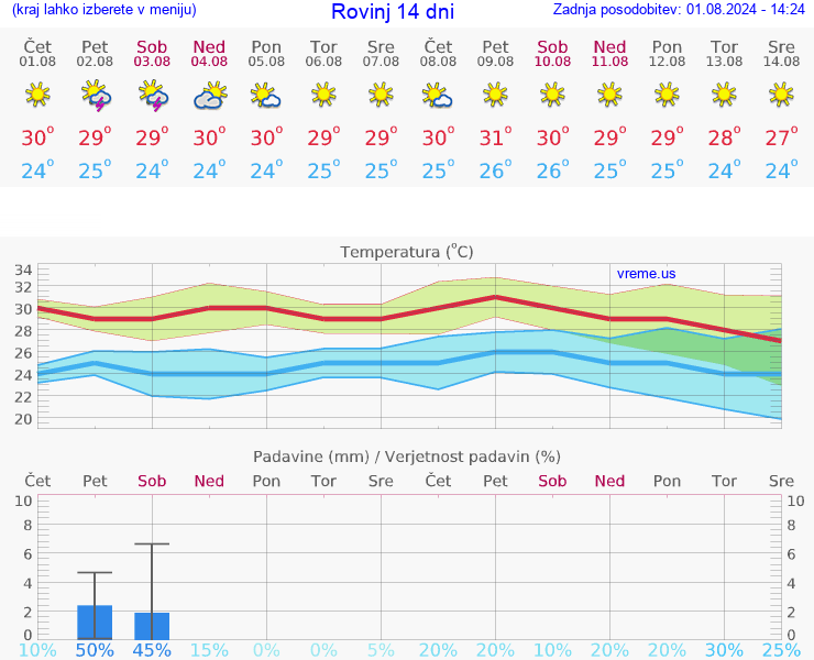 VREME 25 DNI Rovinj