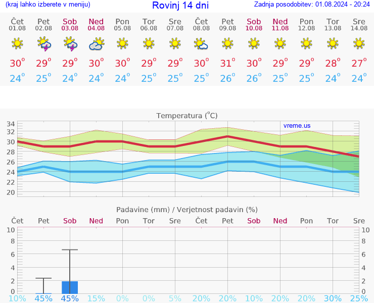 VREME 25 DNI Rovinj