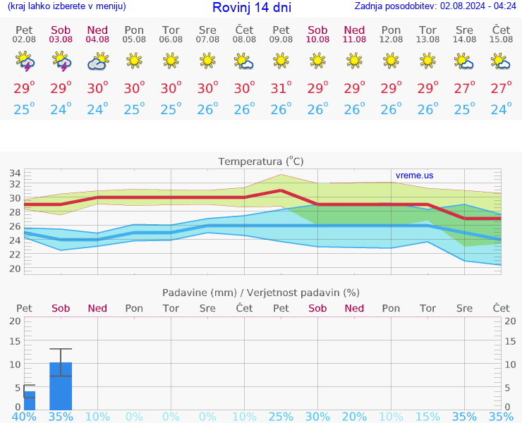 VREME 25 DNI Rovinj