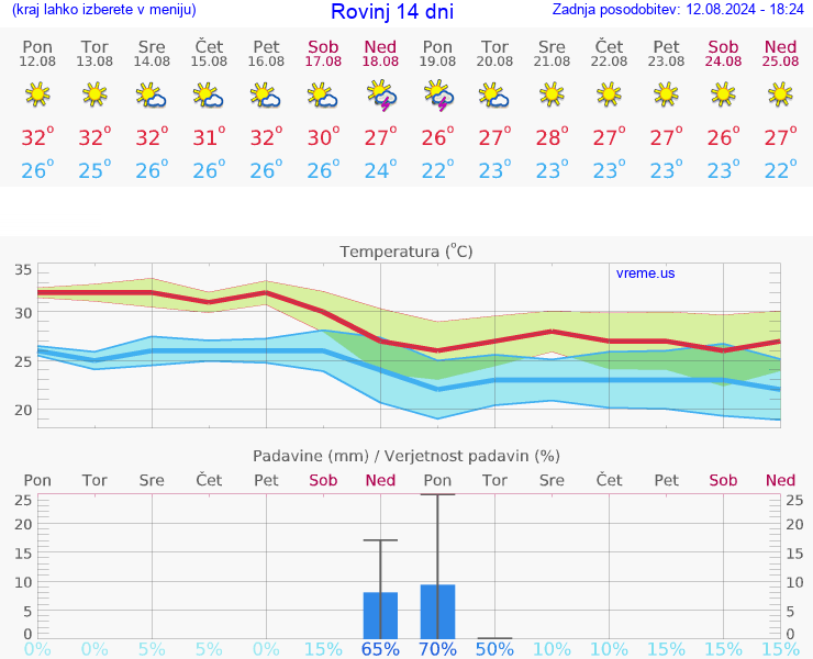 VREME 15 DNI Rovinj