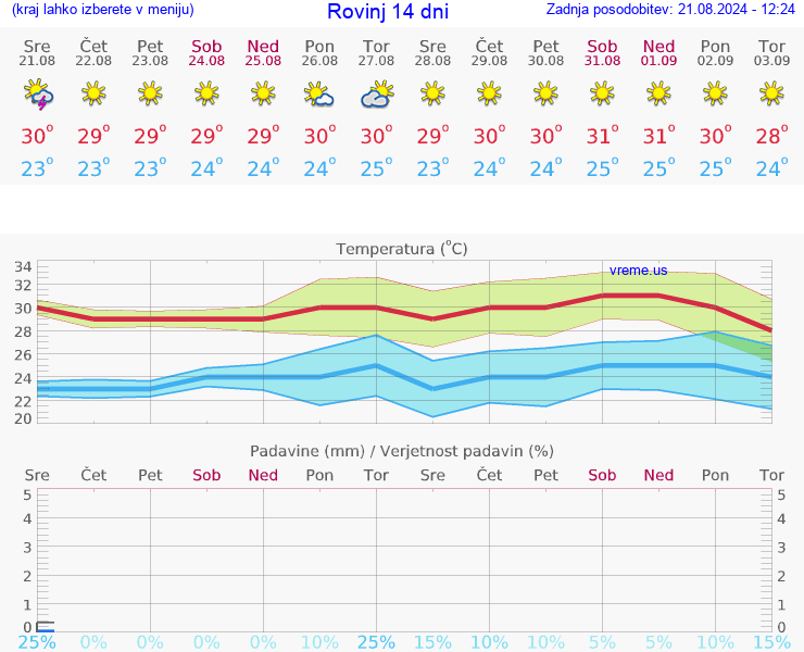 VREME 25 DNI Rovinj