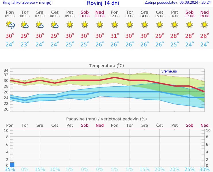 VREME 25 DNI Rovinj