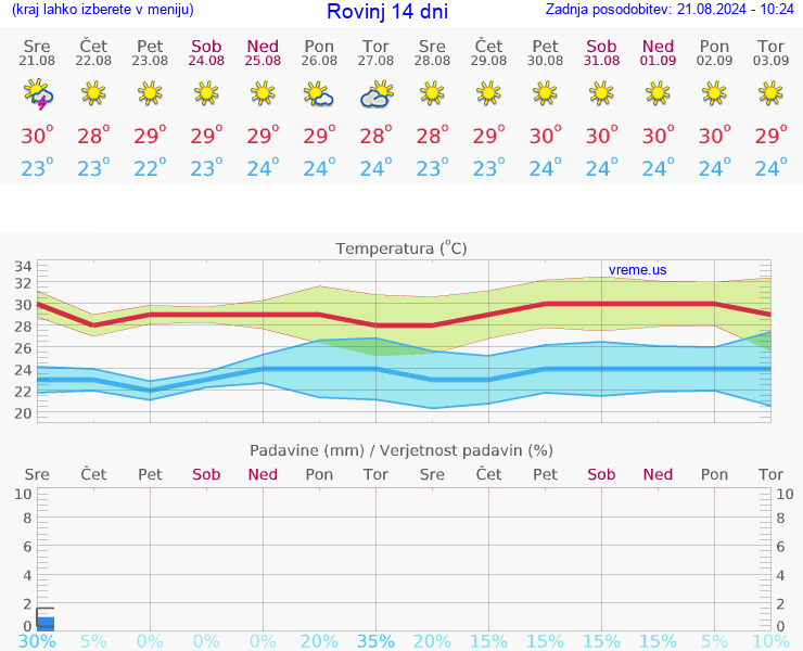 VREME 25 DNI Rovinj