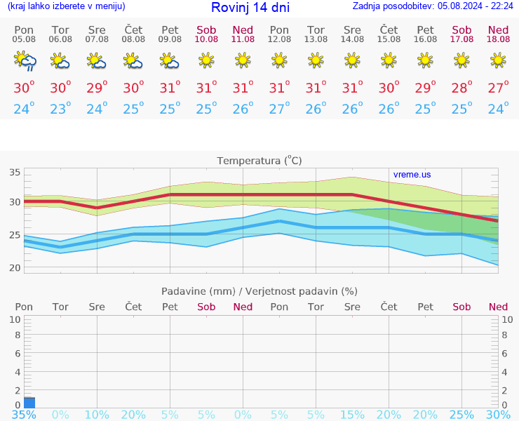 VREME 15 DNI Rovinj