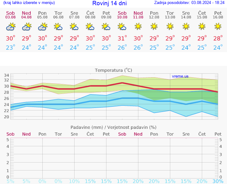 VREME 25 DNI Rovinj