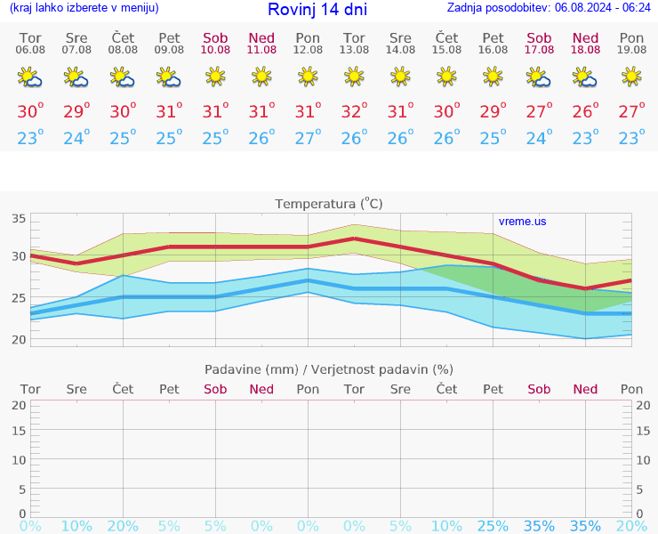 VREME 25 DNI Rovinj