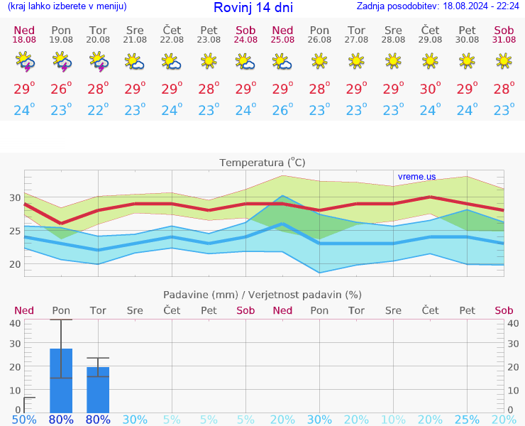 VREME 25 DNI Rovinj