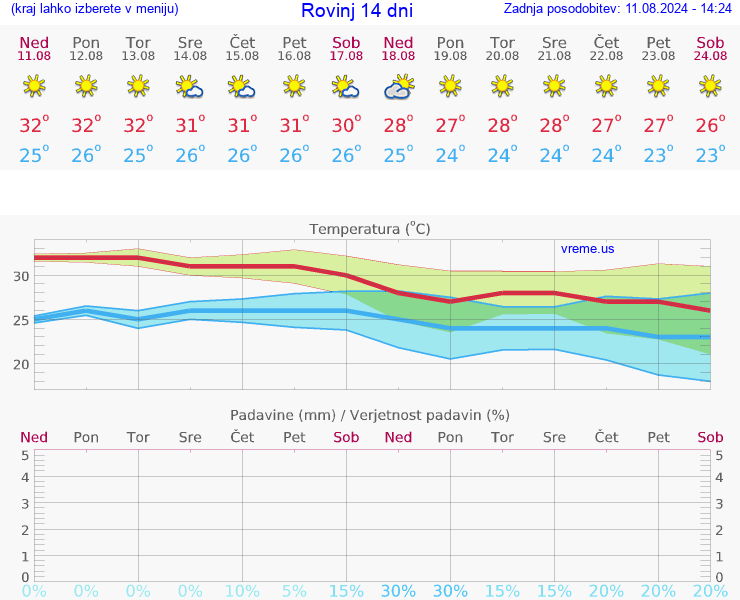 VREME 25 DNI Rovinj