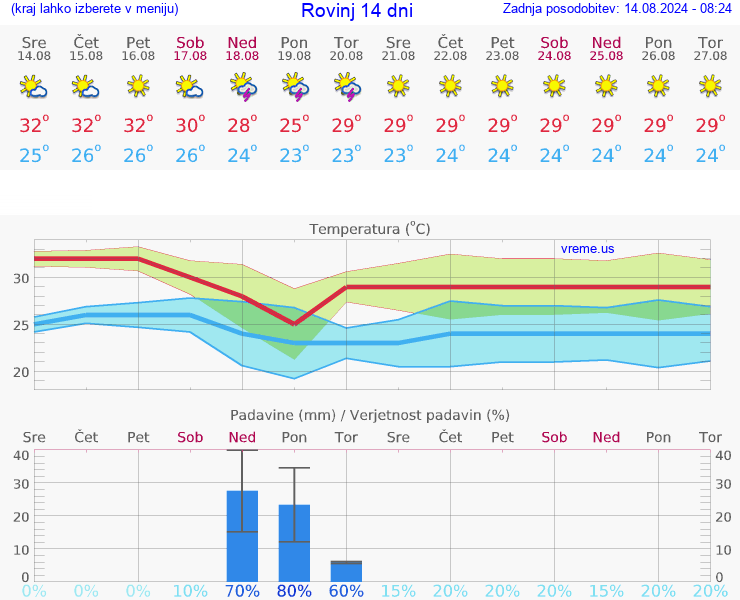 VREME 25 DNI Rovinj