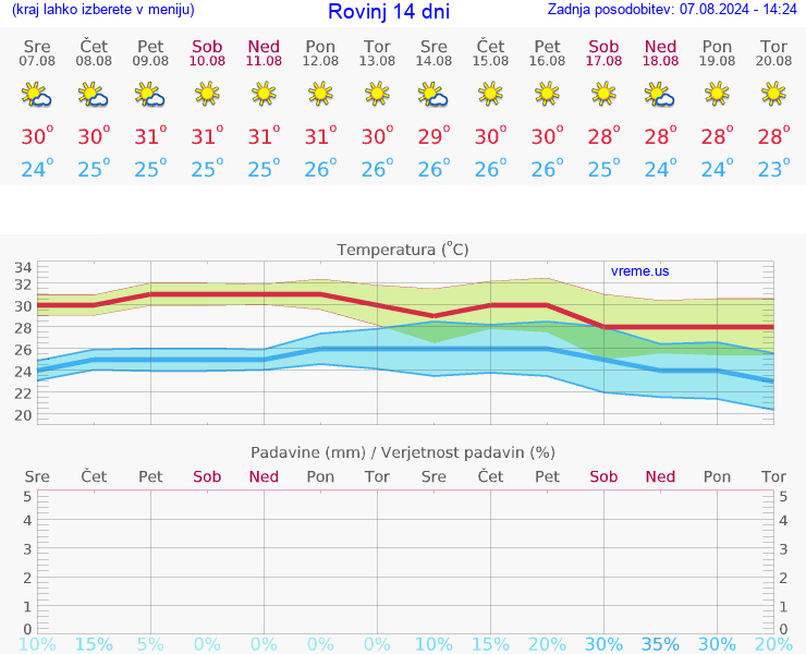 VREME 25 DNI Rovinj