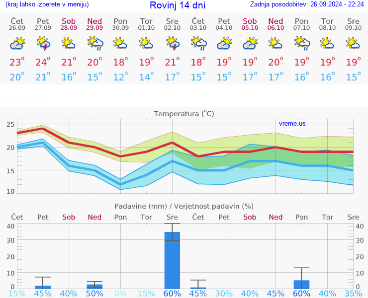 VREME 25 DNI Rovinj