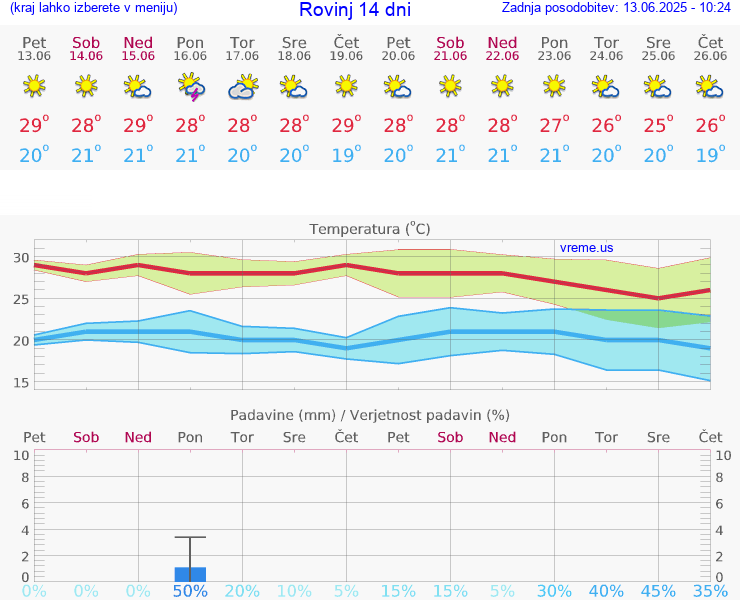 VREME 25 DNI Rovinj