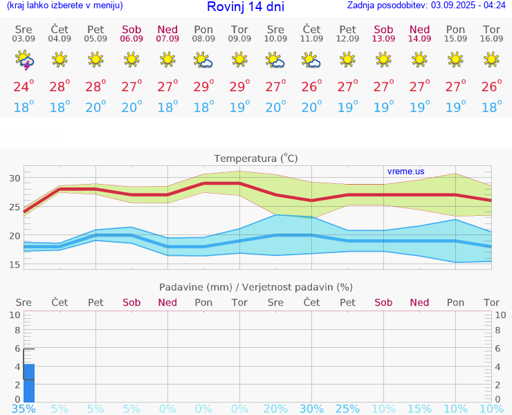 VREME 15 DNI Rovinj