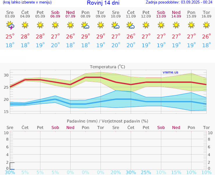 VREME 15 DNI Rovinj