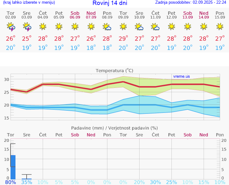 VREME 15 DNI Rovinj