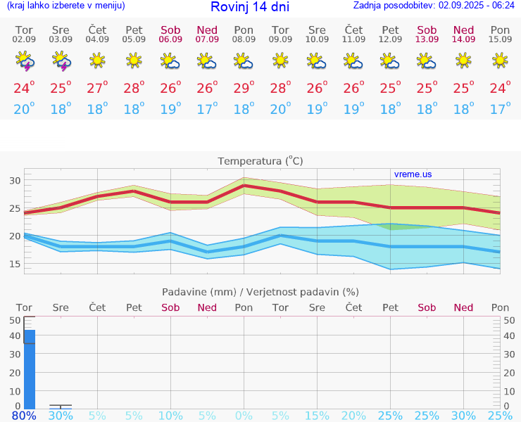 VREME 25 DNI Rovinj