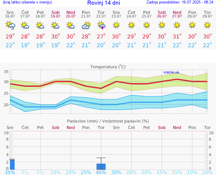 VREME 15 DNI Rovinj