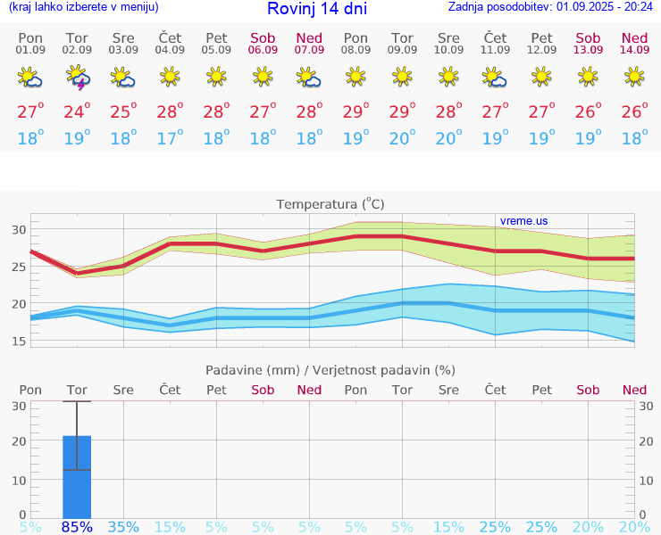 VREME 25 DNI Rovinj