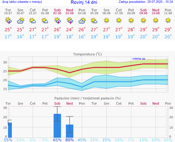 VREME 15 DNI Rovinj