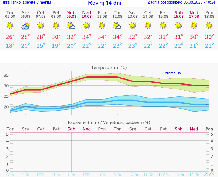 VREME 15 DNI Rovinj