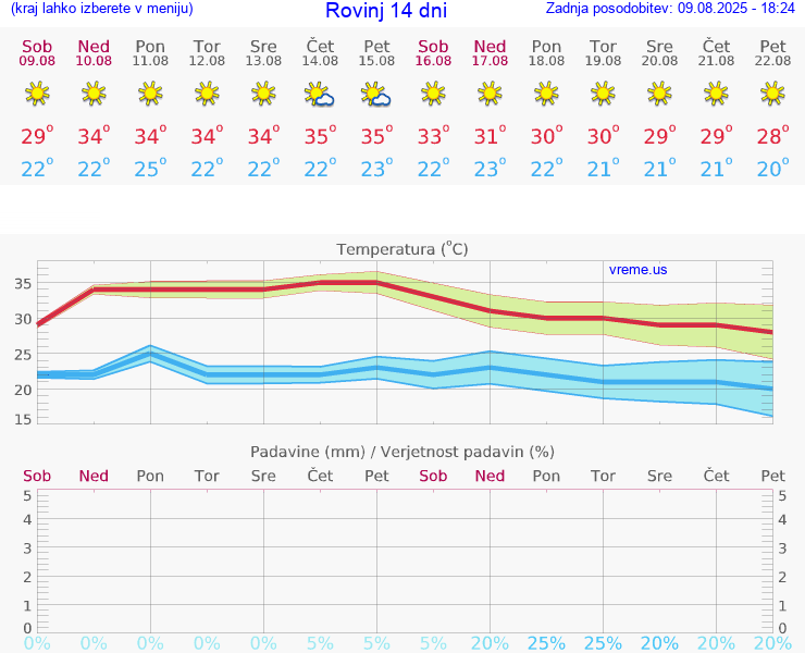 VREME 15 DNI Rovinj