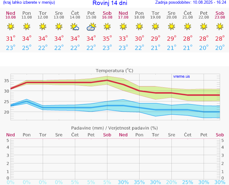 VREME 15 DNI Rovinj