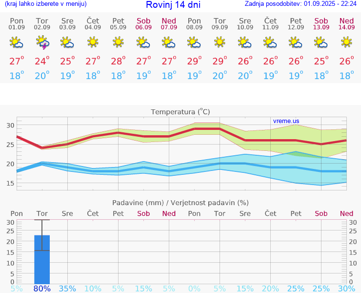 VREME 15 DNI Rovinj