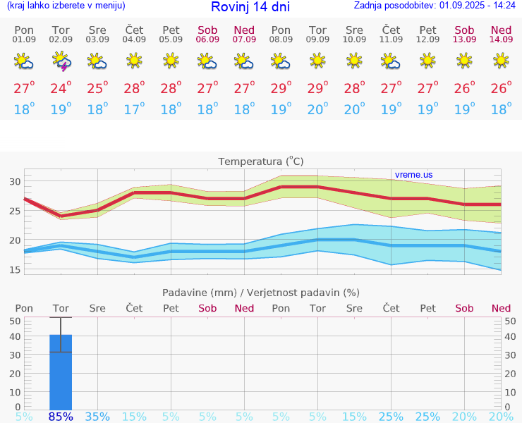 VREME 15 DNI Rovinj