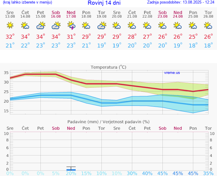 VREME 15 DNI Rovinj