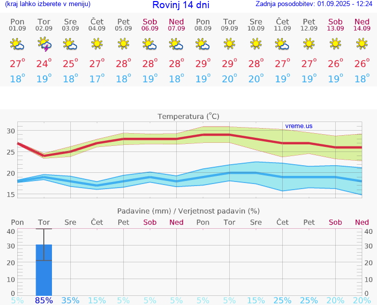 VREME 15 DNI Rovinj