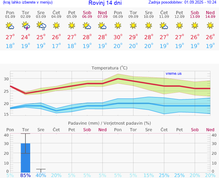 VREME 15 DNI Rovinj